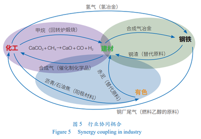 工業(yè)過程綠色低碳技術(shù)